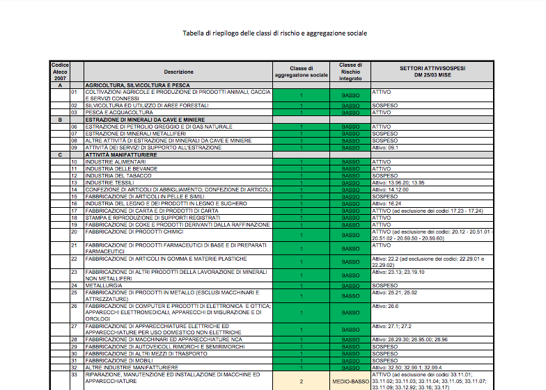 Fase 2, ecco le Classi di Rischio delle imprese Fase 2, ecco le Classi di Rischio delle imprese