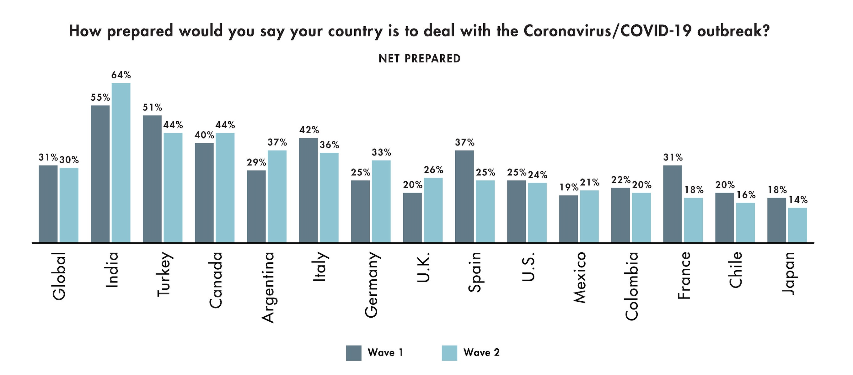In Italia cala la fiducia nel Governo per la gestione del Covid-19 In Italia cala la fiducia nel Governo per la gestione del Covid-19