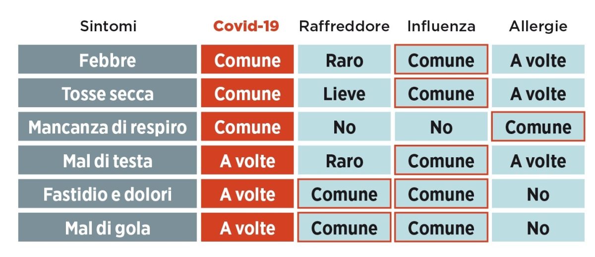 Che cosa succede a chi è senza sintomi Che cosa succede a chi è senza sintomi