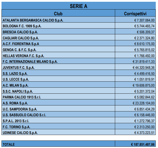 La tassa procuratori sulla Serie A: dal 2015 spesi 775 milioni