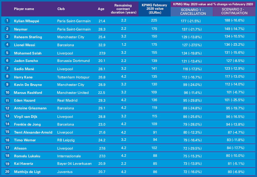 Calciomercato, quanto crolla il valore dei giocatori per il Coronavirus