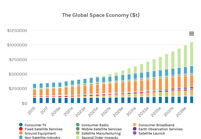Italia e Usa a braccetto nello spazio. Un settore che vale 360 miliardi