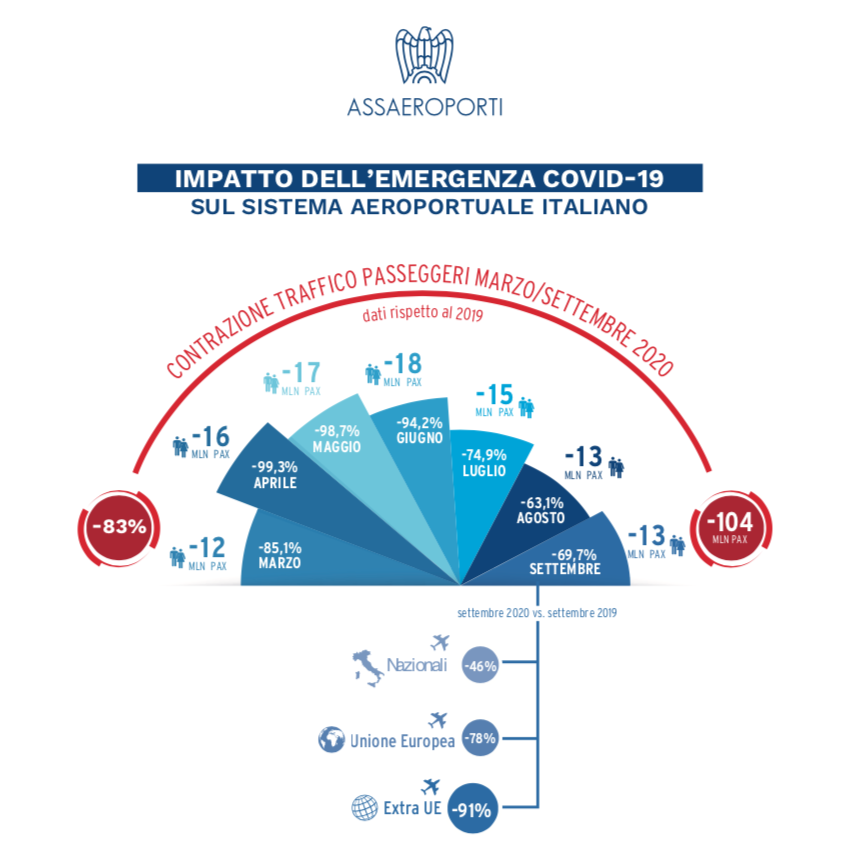 Il grido d’allarme degli aeroporti italiani, uccisi dal Covid e dal silenzio del governo Il grido d’allarme degli aeroporti italiani, uccisi dal Covid e dal silenzio del governo