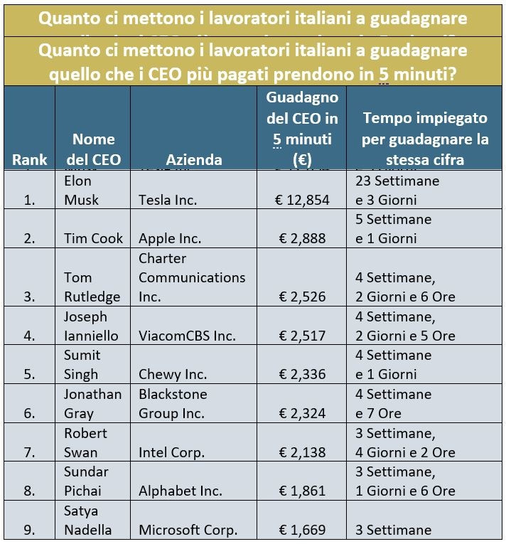 5 minuti di lavoro di Elon Musk valgono 23 settimane di lavoro di un italiano 5 minuti di lavoro di Elon Musk valgono 23 settimane di lavoro di un italiano