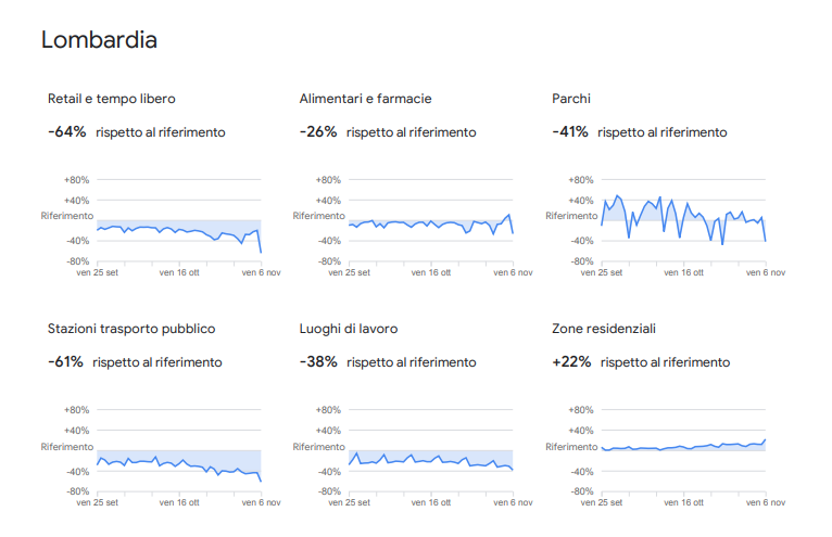 Google ci dice come ci siamo mossi in questa seconda ondata del Covid Google ci dice come ci siamo mossi in questa seconda ondata del Covid
