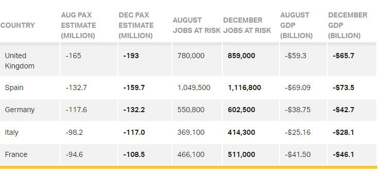 L’aviazione muore di Covid, la UE dorme