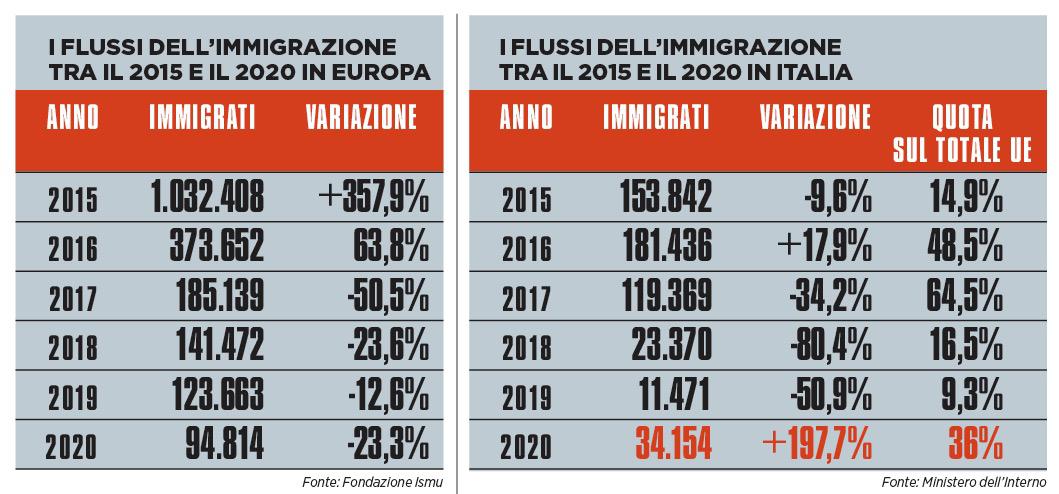 2021 porti aperti,  boom di sbarchi