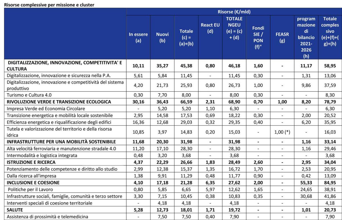 Galleria foto 'Recovery Fund, il documento approvato dal Consiglio dei Ministri' - foto 3