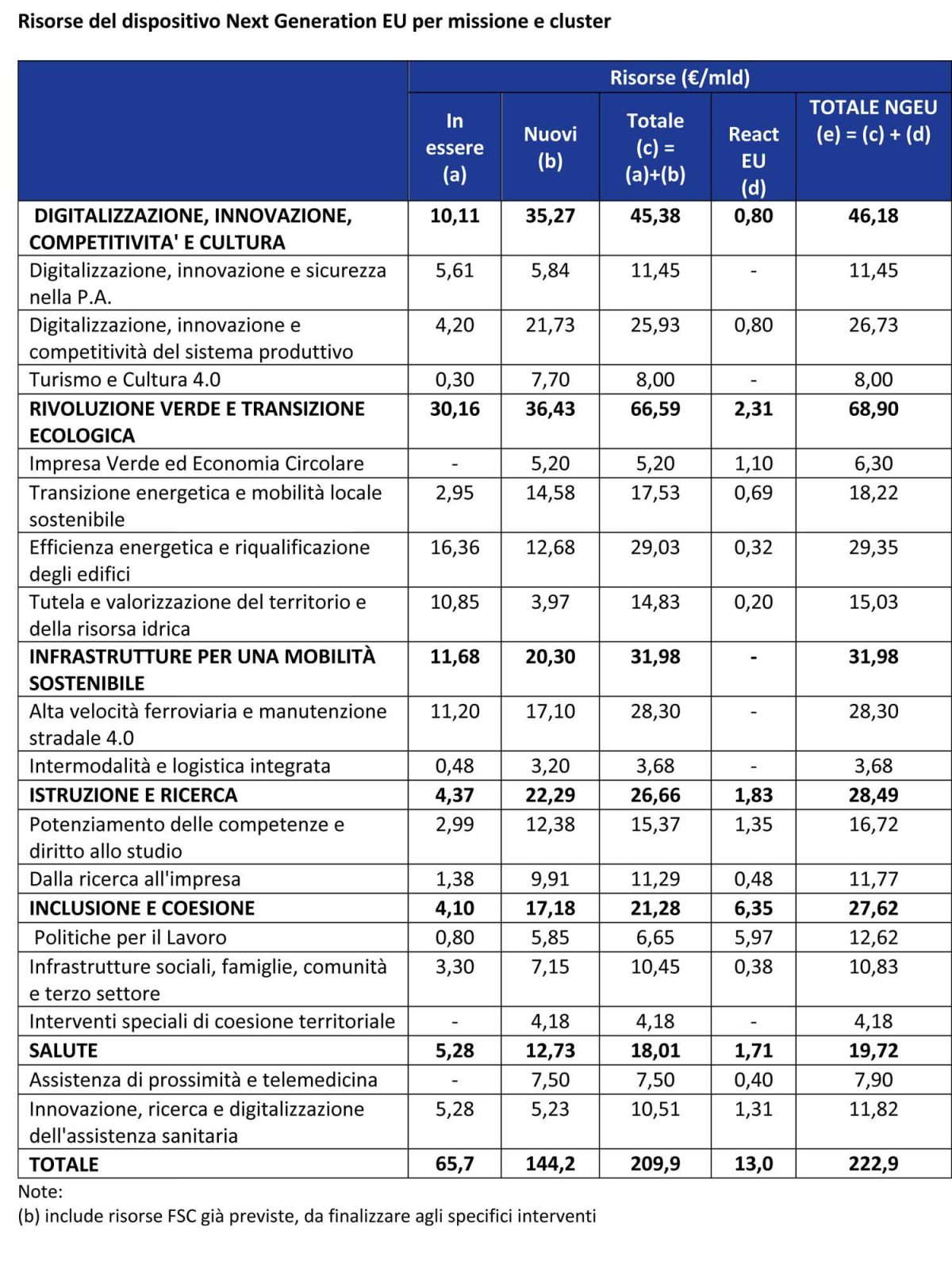Galleria foto 'Recovery Fund, il documento approvato dal Consiglio dei Ministri' - foto 4