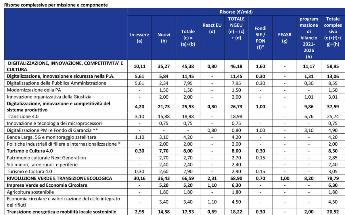 Galleria foto 'Recovery Fund, il documento approvato dal Consiglio dei Ministri' - foto 6