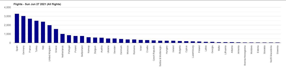 Trasporto aereo, Malpensa guida la (leggera) ripresa italiana Trasporto aereo, Malpensa guida la (leggera) ripresa italiana