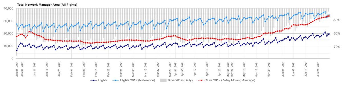 Galleria foto 'Trasporto aereo, Malpensa guida la (leggera) ripresa italiana' - foto 3