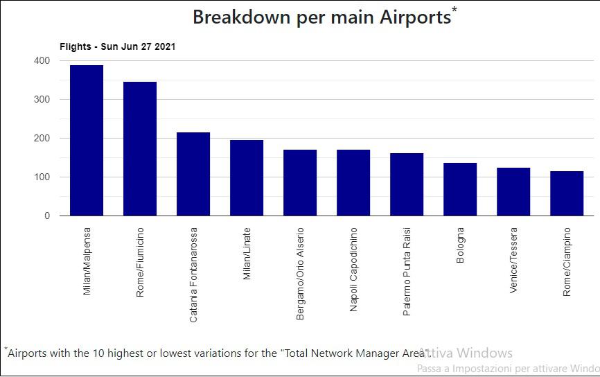 Trasporto aereo, Malpensa guida la (leggera) ripresa italiana Trasporto aereo, Malpensa guida la (leggera) ripresa italiana