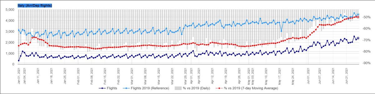 Galleria foto 'Trasporto aereo, Malpensa guida la (leggera) ripresa italiana' - foto 5