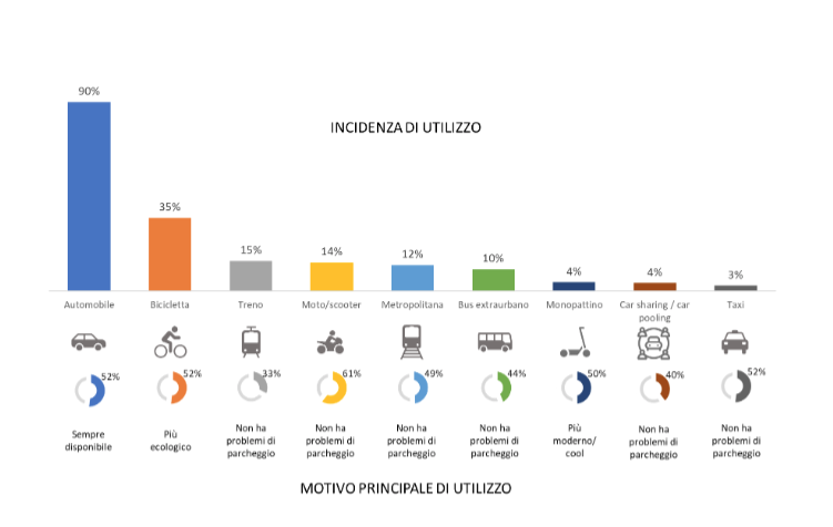 Cosa muove il mondo della mobilità in Italia? Cosa muove il mondo della mobilità in Italia?