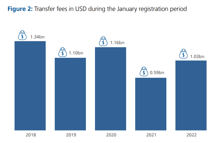 Calciomercato, si torna a spendere (non solo in Italia)