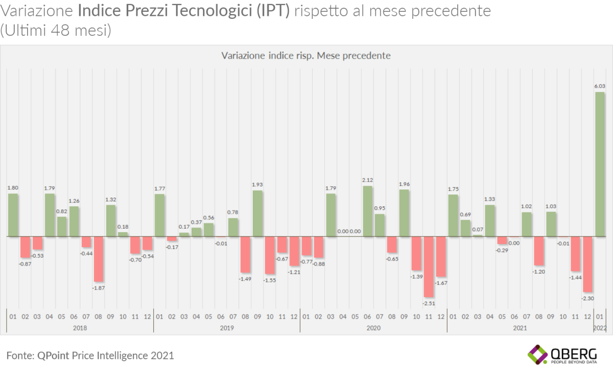 Galleria foto 'Crescita record dei prezzi per la tecnologia' - foto 2