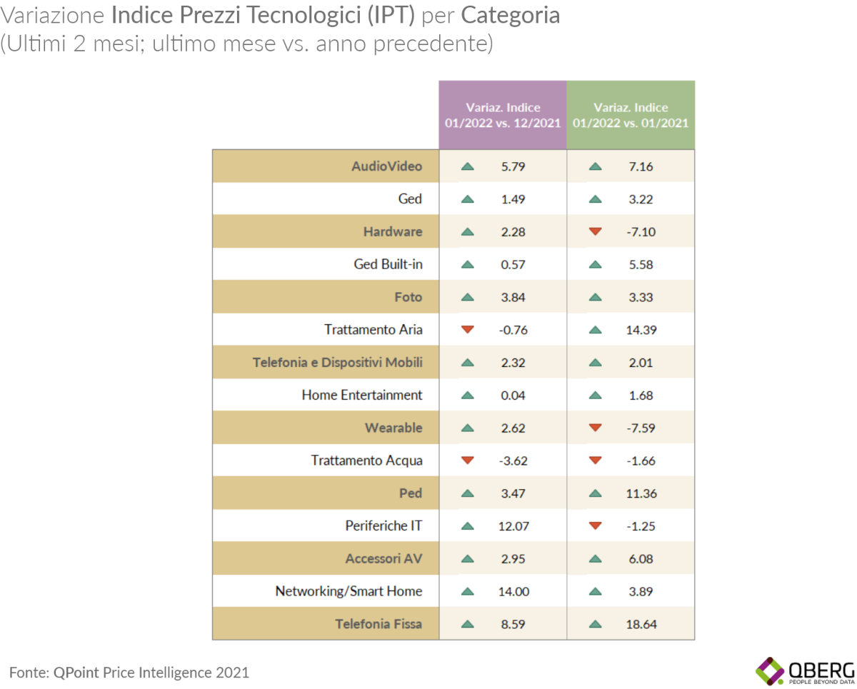 Galleria foto 'Crescita record dei prezzi per la tecnologia' - foto 3
