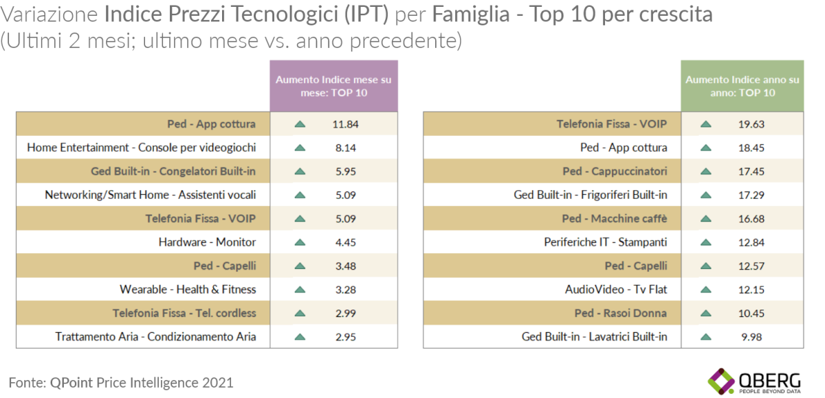 Galleria foto 'Crescita record dei prezzi per la tecnologia' - foto 4