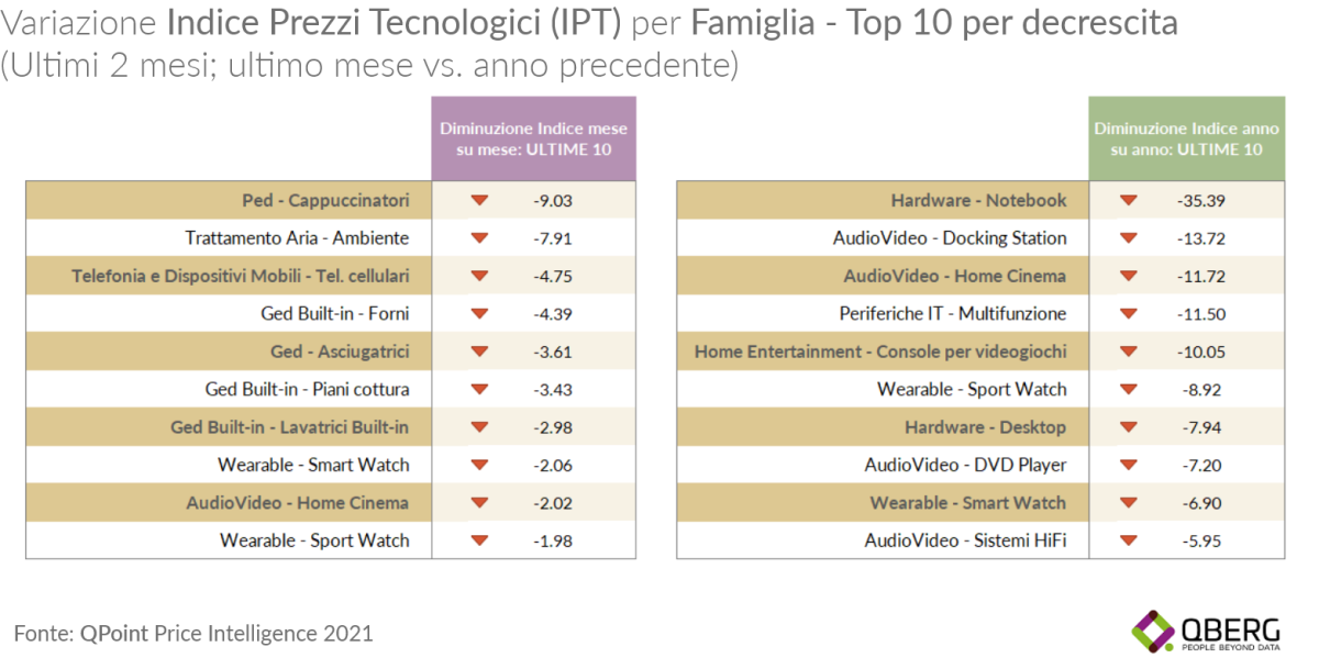 Galleria foto 'Crescita record dei prezzi per la tecnologia' - foto 5