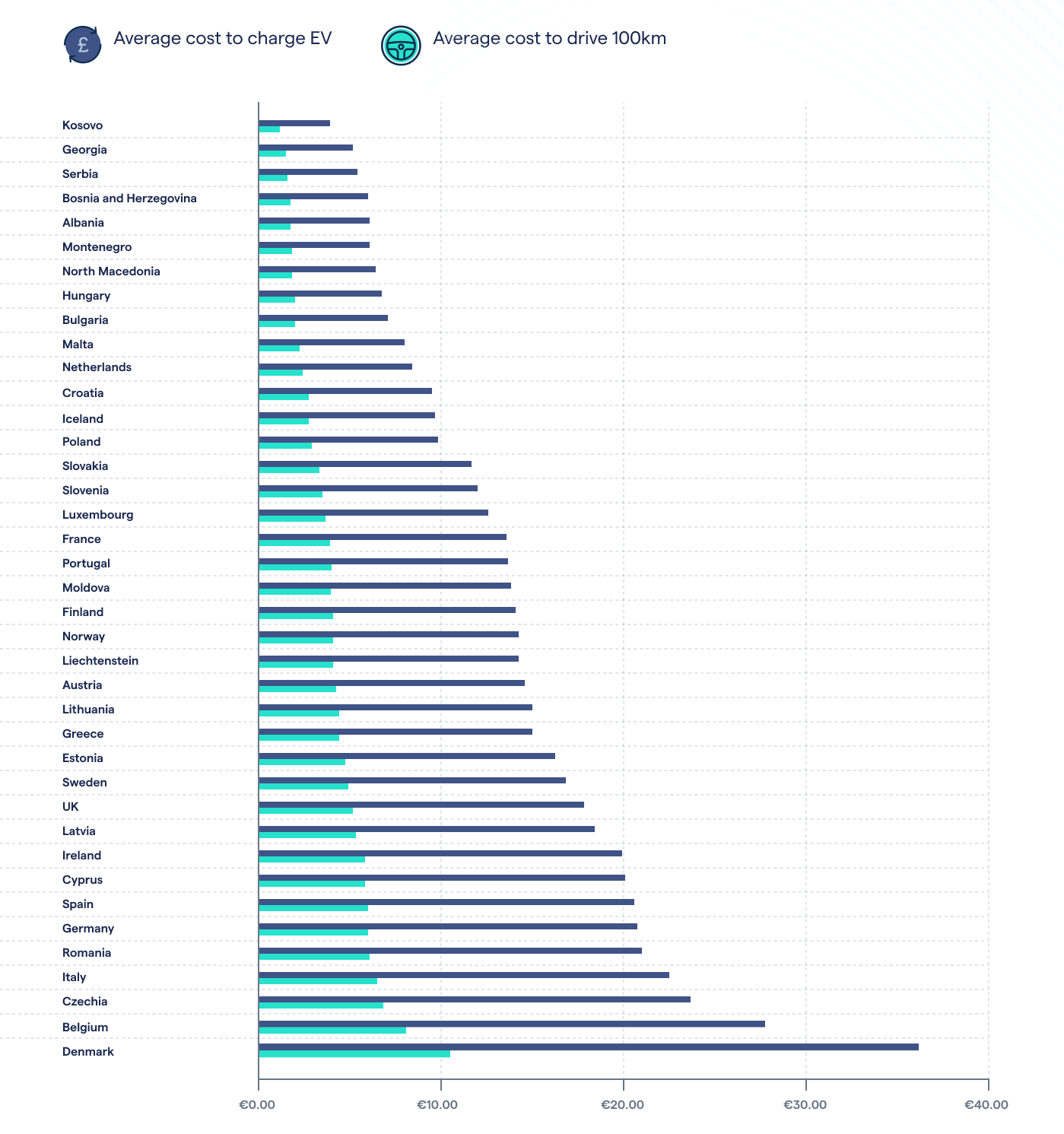 Quanto costa una ricarica per auto elettrica in Europa? Paese che vai, cifra che spendi