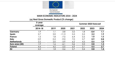 Pil Italia: + 0,9% nel 2023 e +0,8% nel 2024