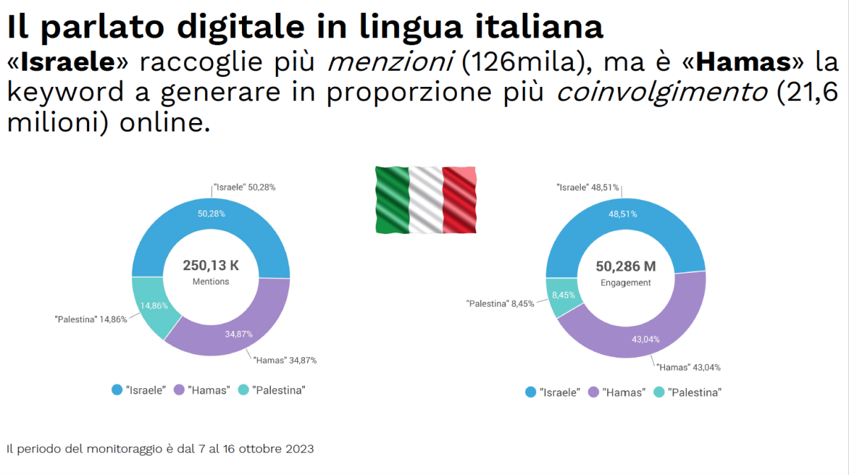 Galleria foto 'Israele-Hamas, le parole sui social' - foto 7