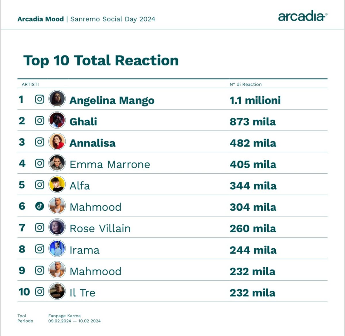 Sanremo 2024, chi sta vincendo sui social Sanremo 2024, chi sta vincendo sui social