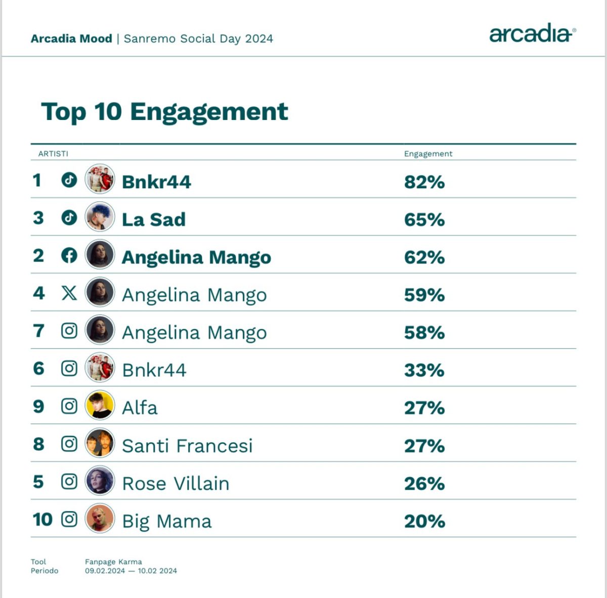 Galleria foto 'Sanremo 2024, chi sta vincendo sui social' - foto 3