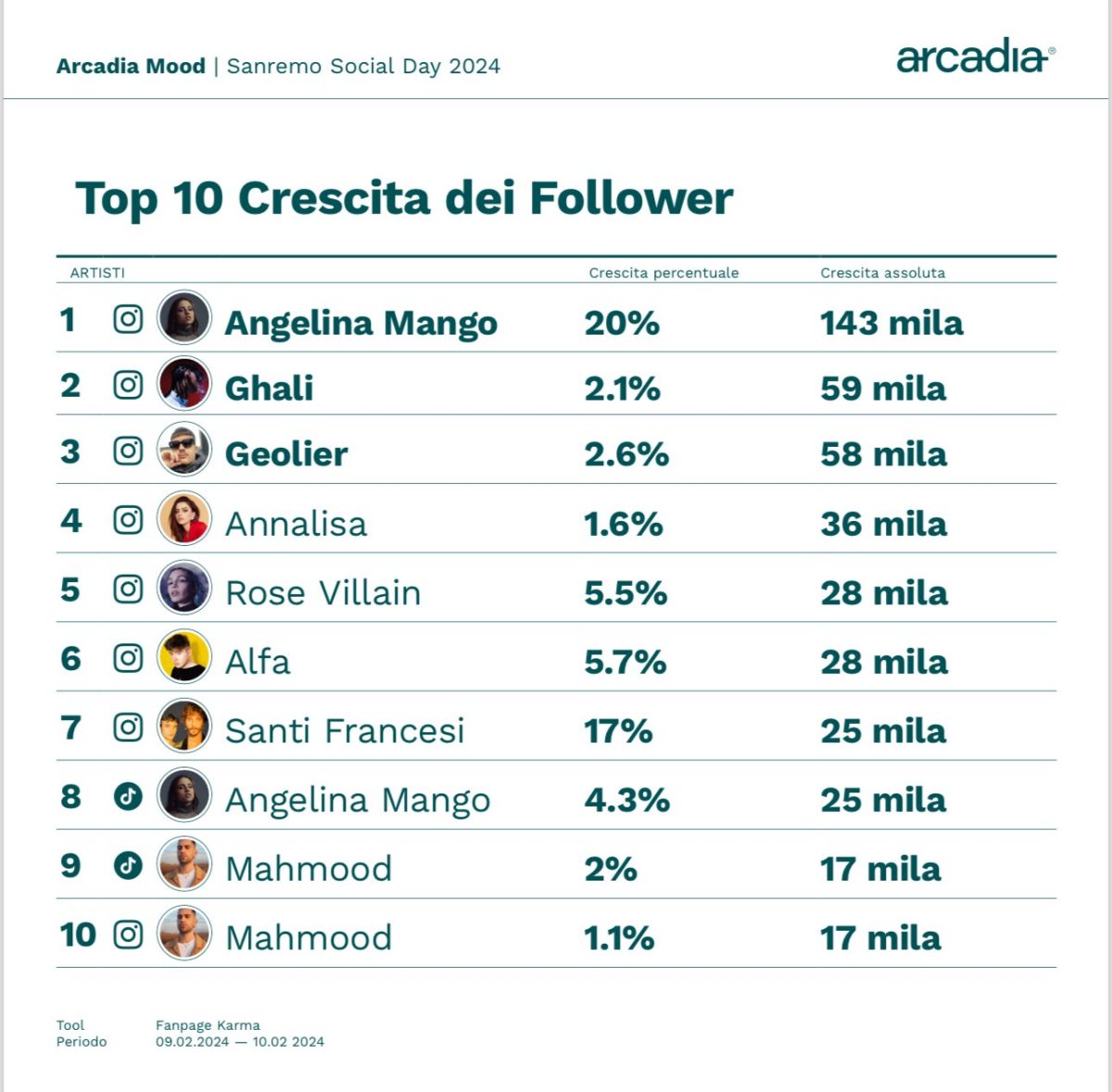 Galleria foto 'Sanremo 2024, chi sta vincendo sui social' - foto 4