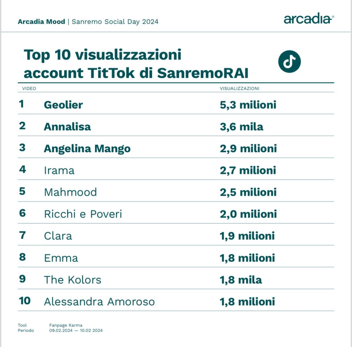 Sanremo 2024, chi sta vincendo sui social Sanremo 2024, chi sta vincendo sui social