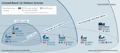 A una settimana dal voto, l’EU litiga per il suo scudo missilistico