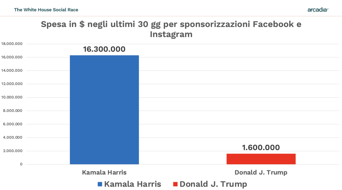 Galleria foto 'Quanto stanno spendendo online Trump e Harris' - foto 2
