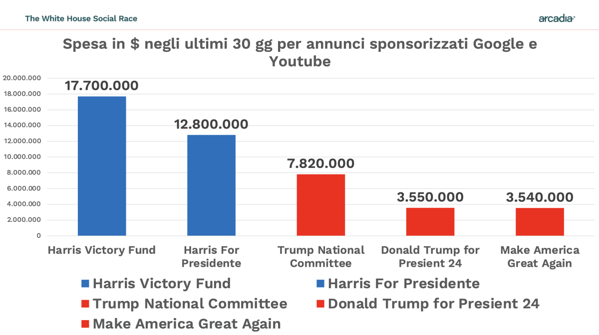 Galleria foto 'Quanto stanno spendendo online Trump e Harris' - foto 5