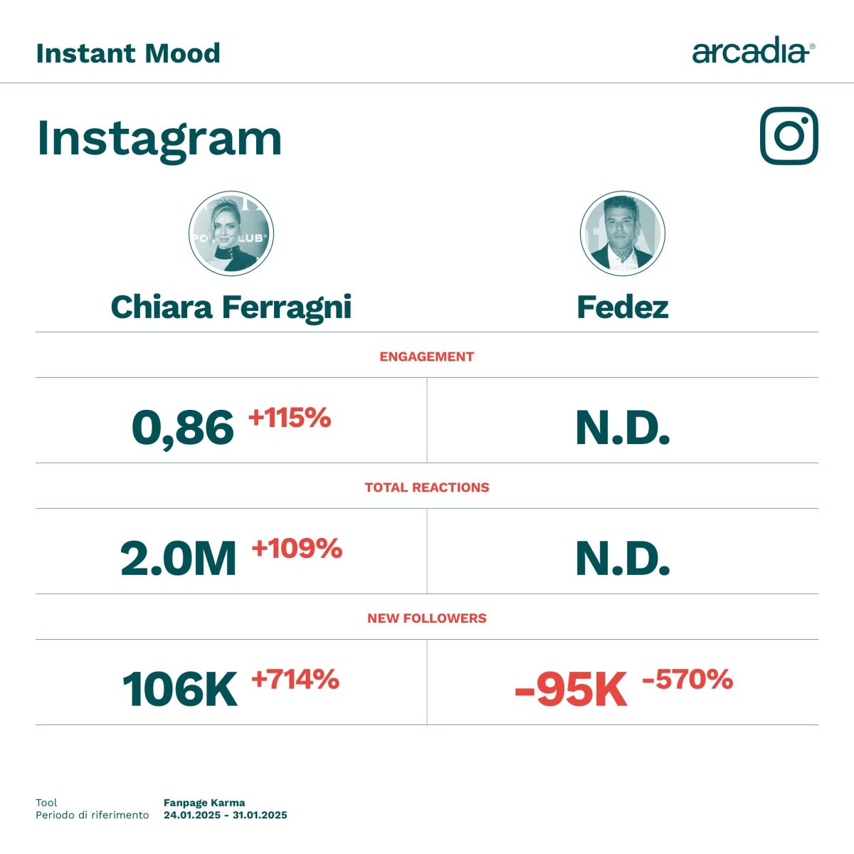 Galleria foto 'Fedez e Chiara Ferragni: è guerra in rete. Chi vince e chi perde nel tribunale dei social' - foto 2