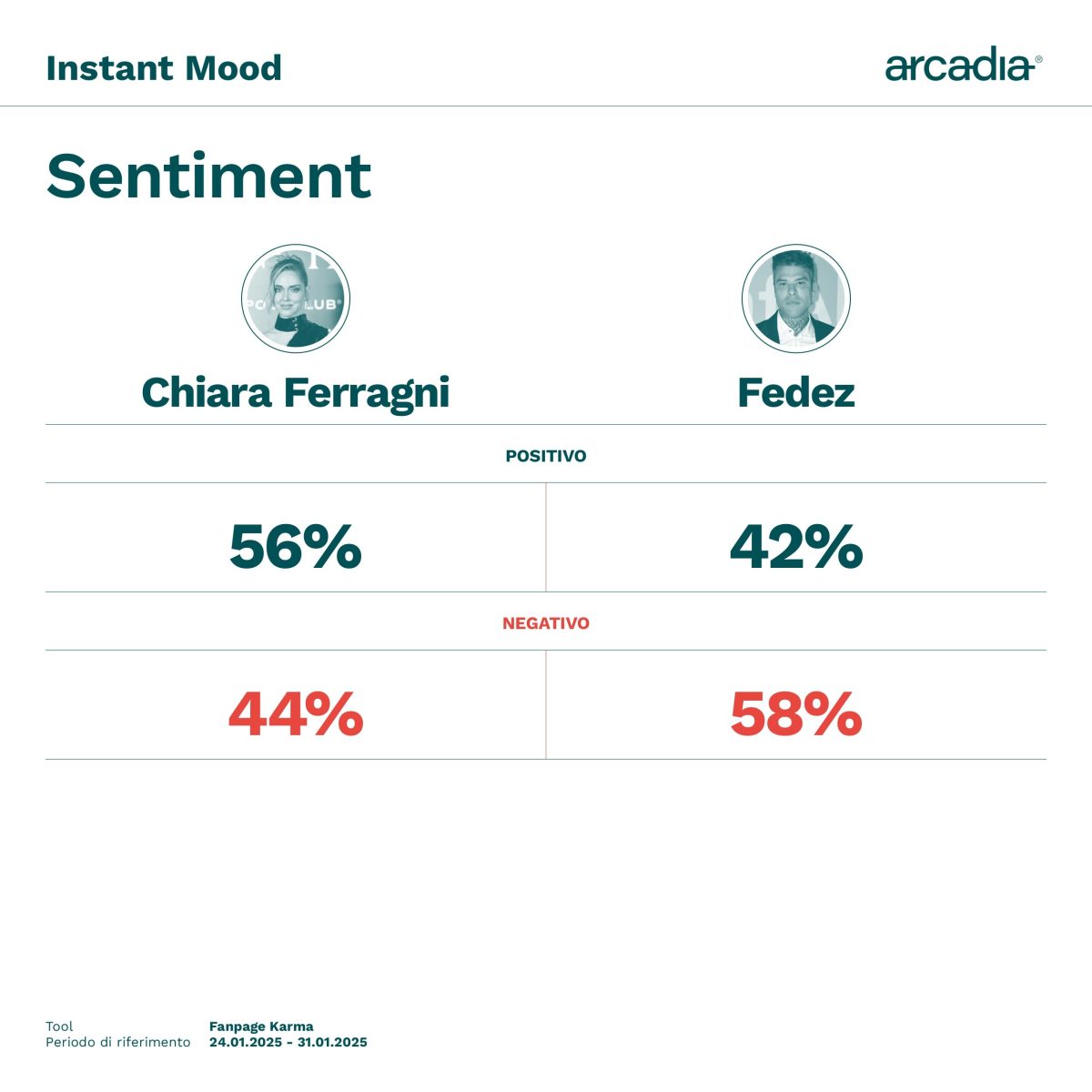 Galleria foto 'Fedez e Chiara Ferragni: è guerra in rete. Chi vince e chi perde nel tribunale dei social' - foto 3