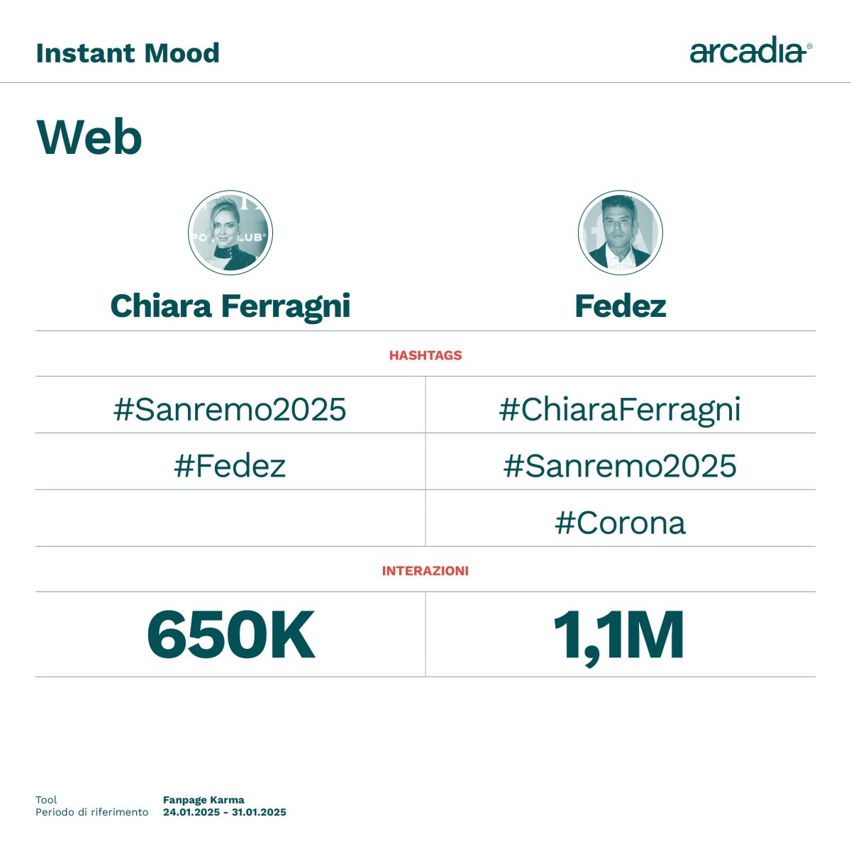 Galleria foto 'Fedez e Chiara Ferragni: è guerra in rete. Chi vince e chi perde nel tribunale dei social' - foto 4