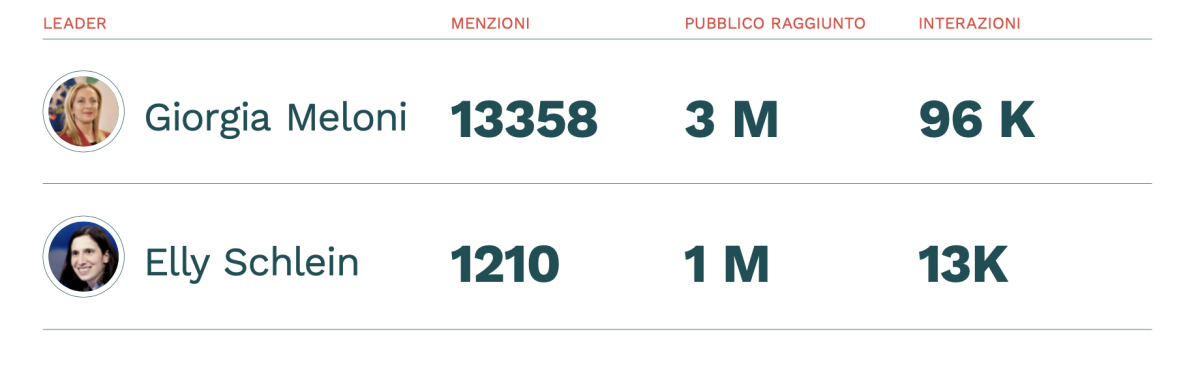 Galleria foto 'Confronto televisivo tra Meloni e Schlein: Il dibattito continua online' - foto 2