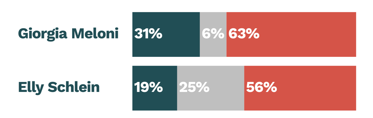 Galleria foto 'Confronto televisivo tra Meloni e Schlein: Il dibattito continua online' - foto 5