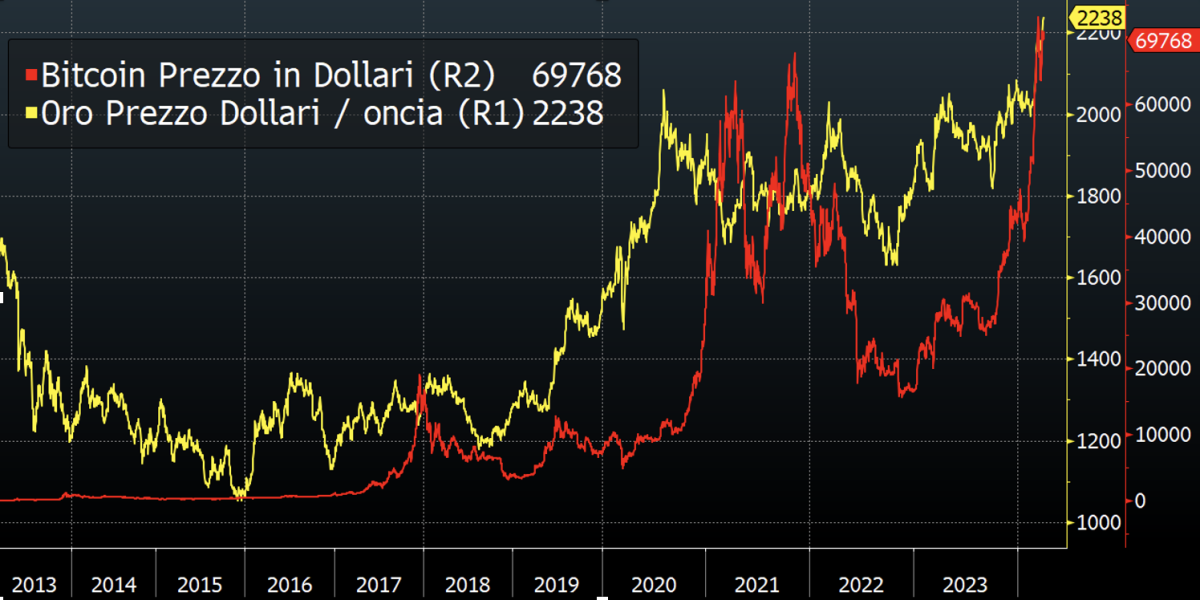 Galleria foto 'Il Bitcoin nuovo bene rifugio al pari dell’oro' - foto 2