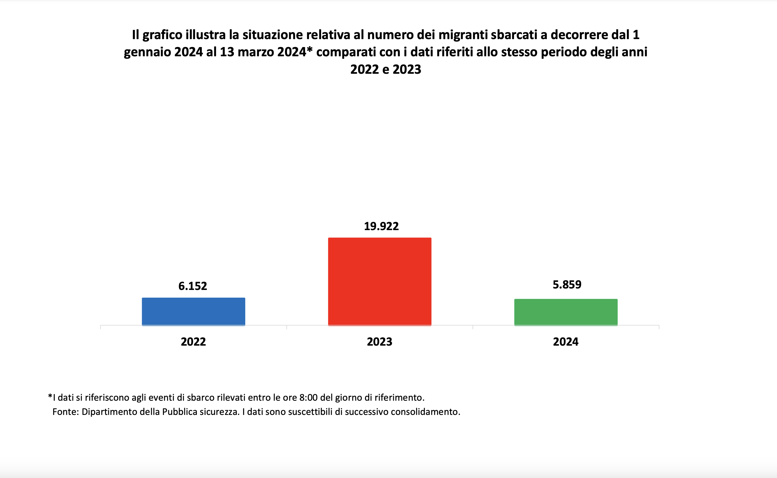 Crollano gli arrivi dei migranti, e nessuno ne parla