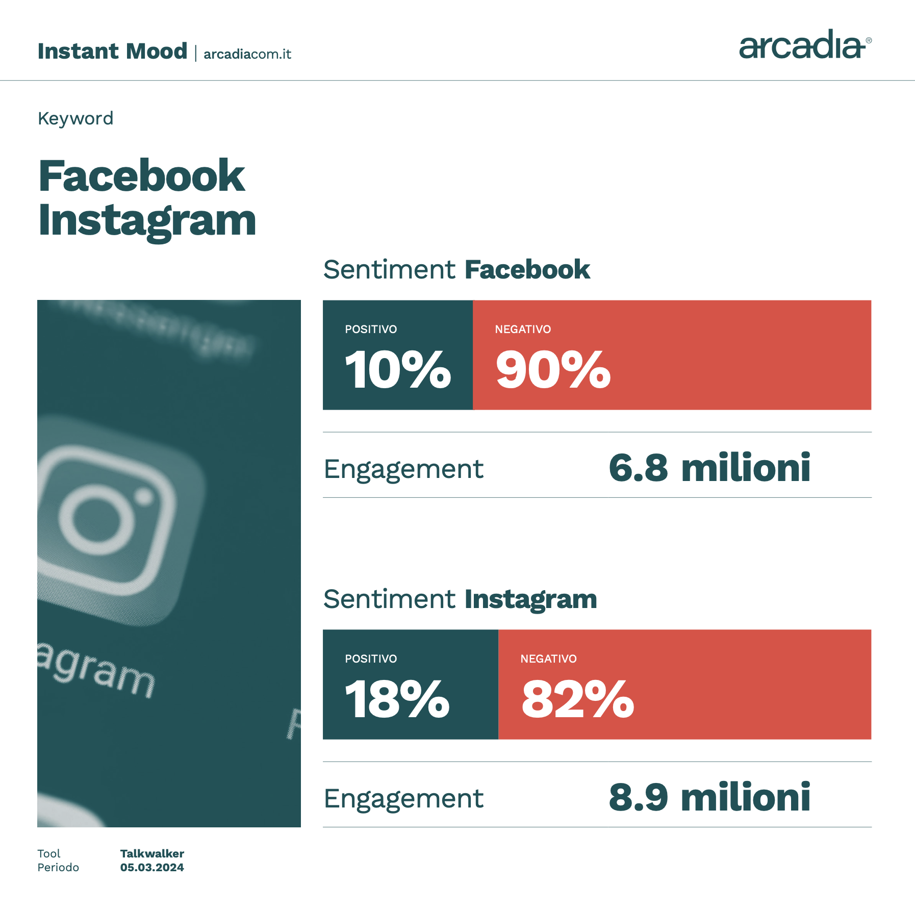 Facebook e Instagram down. E gli utenti si ricordano di X