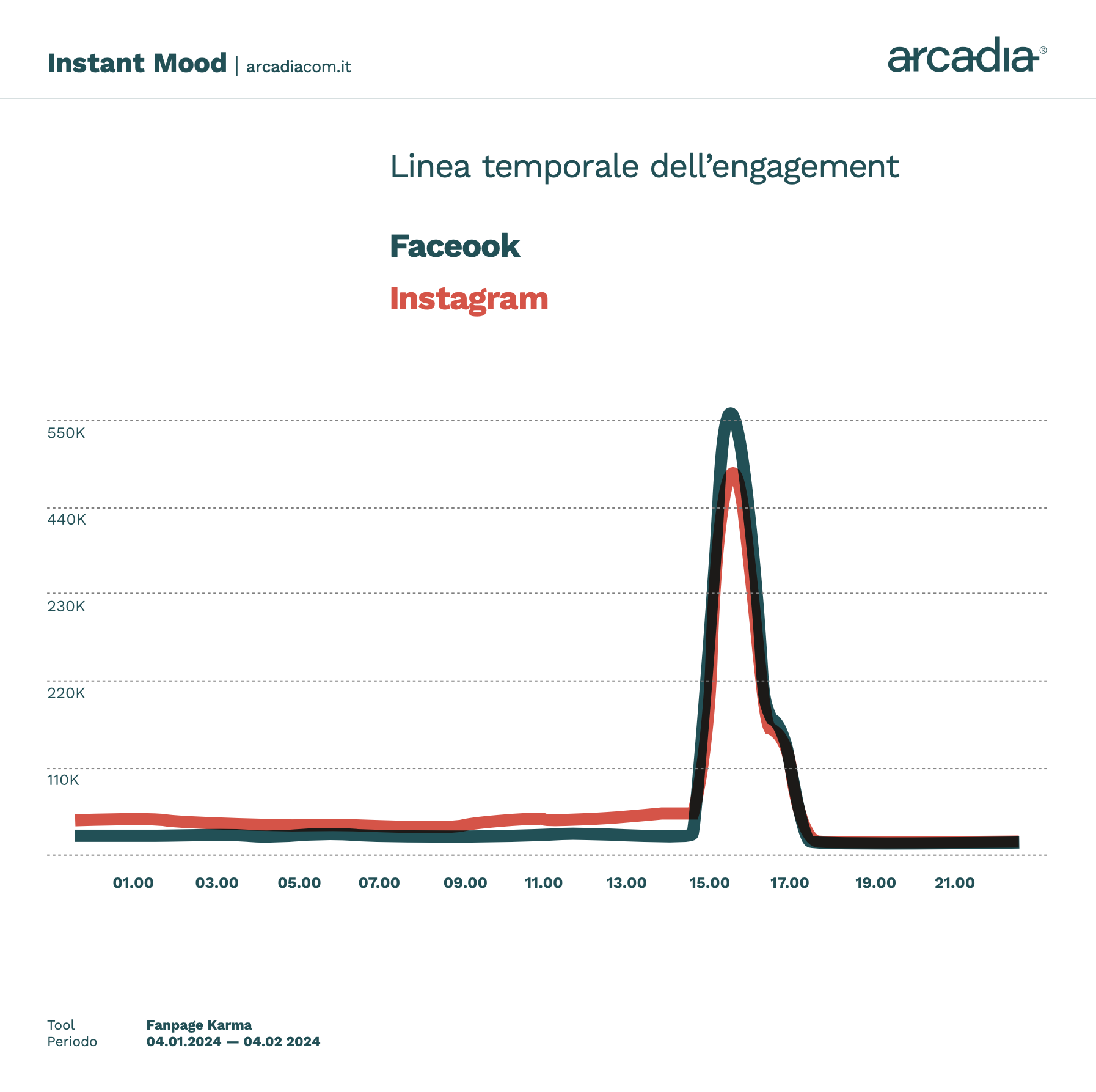 Facebook e Instagram down. E gli utenti si ricordano di X