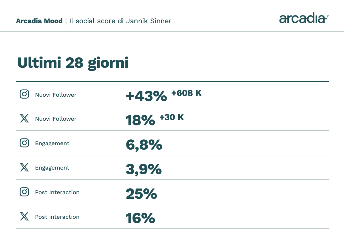 Galleria foto 'Il successo «social» di Jannick Sinner' - foto 2