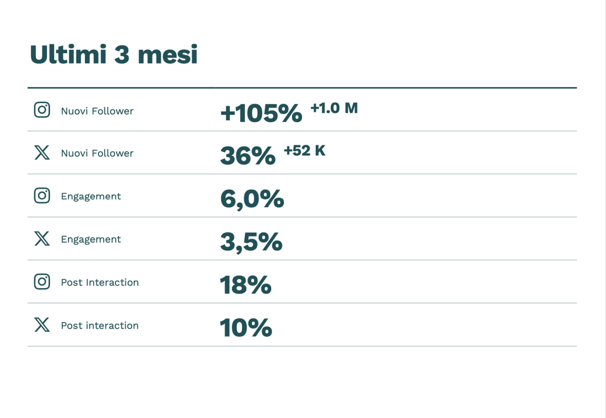 Galleria foto 'Il successo «social» di Jannick Sinner' - foto 3