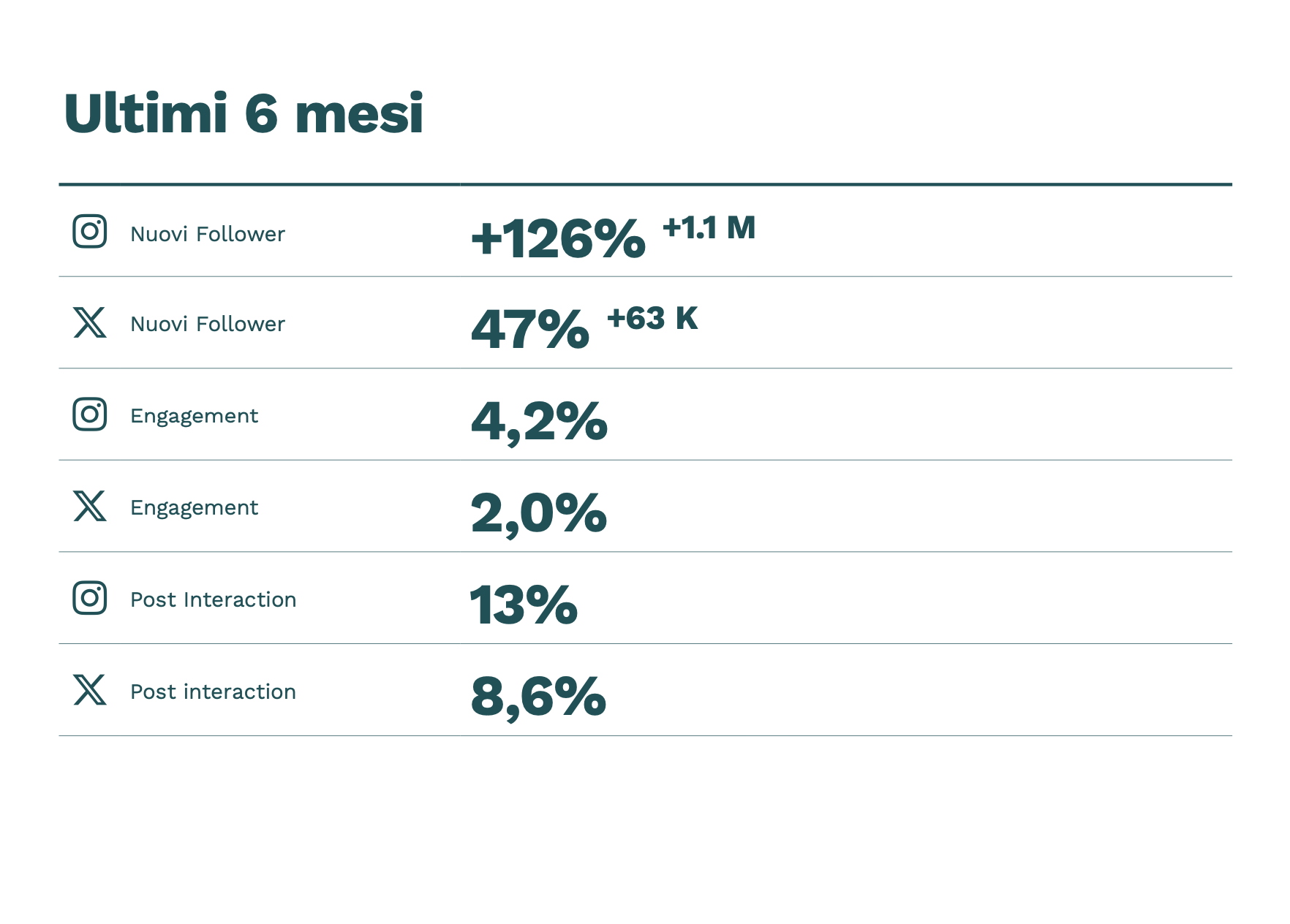 Il successo «social» di Jannick Sinner