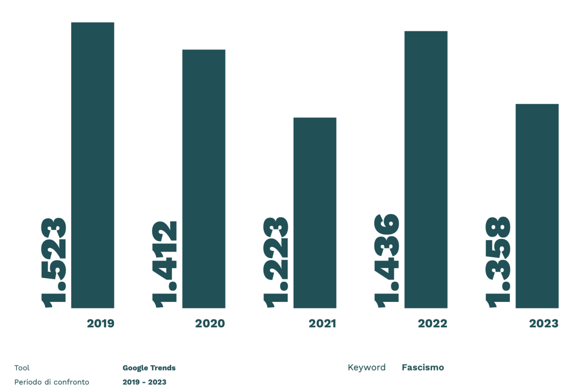Galleria foto 'Il fascismo nelle ricerche degli italiani sul web' - foto 2