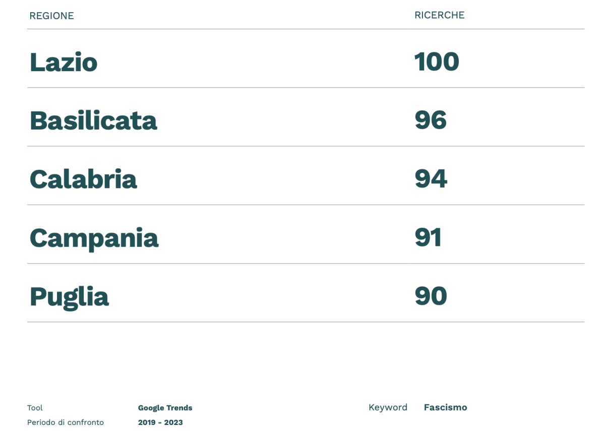 Galleria foto 'Il fascismo nelle ricerche degli italiani sul web' - foto 3