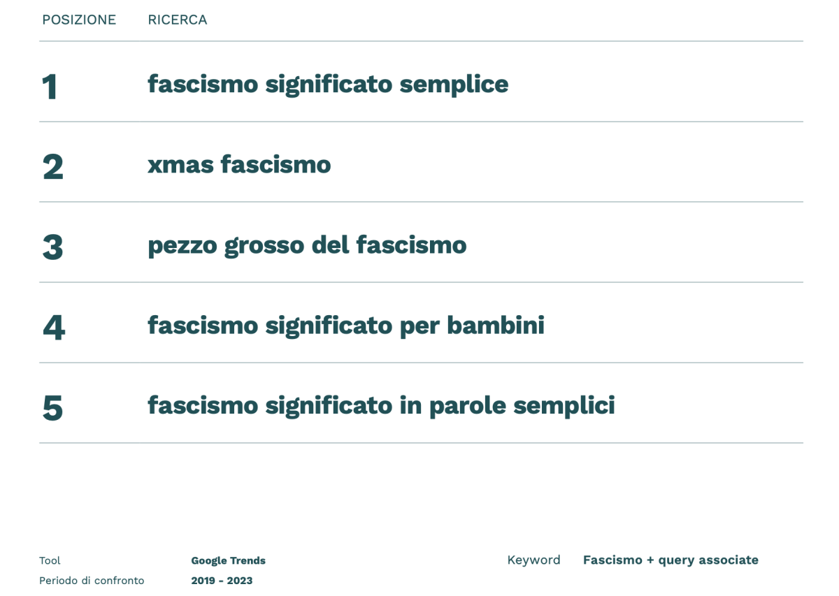 Galleria foto 'Il fascismo nelle ricerche degli italiani sul web' - foto 4