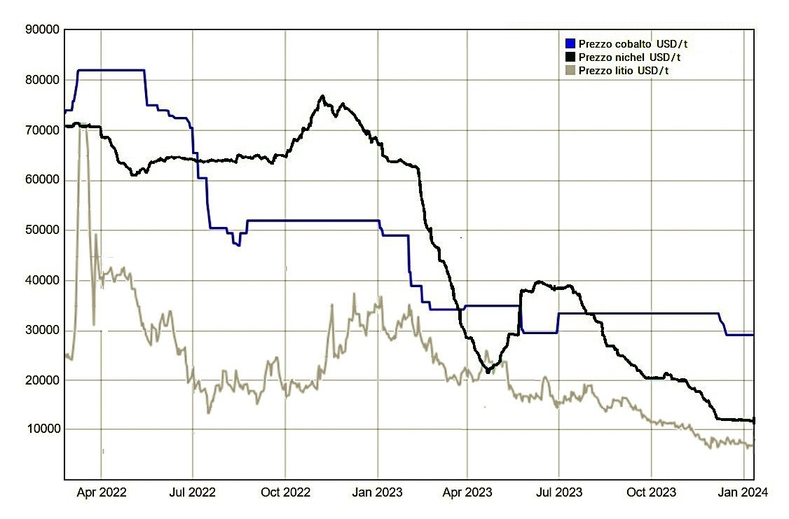 E’ scoppiata la bolla dei metalli green
